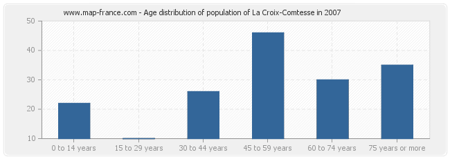 Age distribution of population of La Croix-Comtesse in 2007